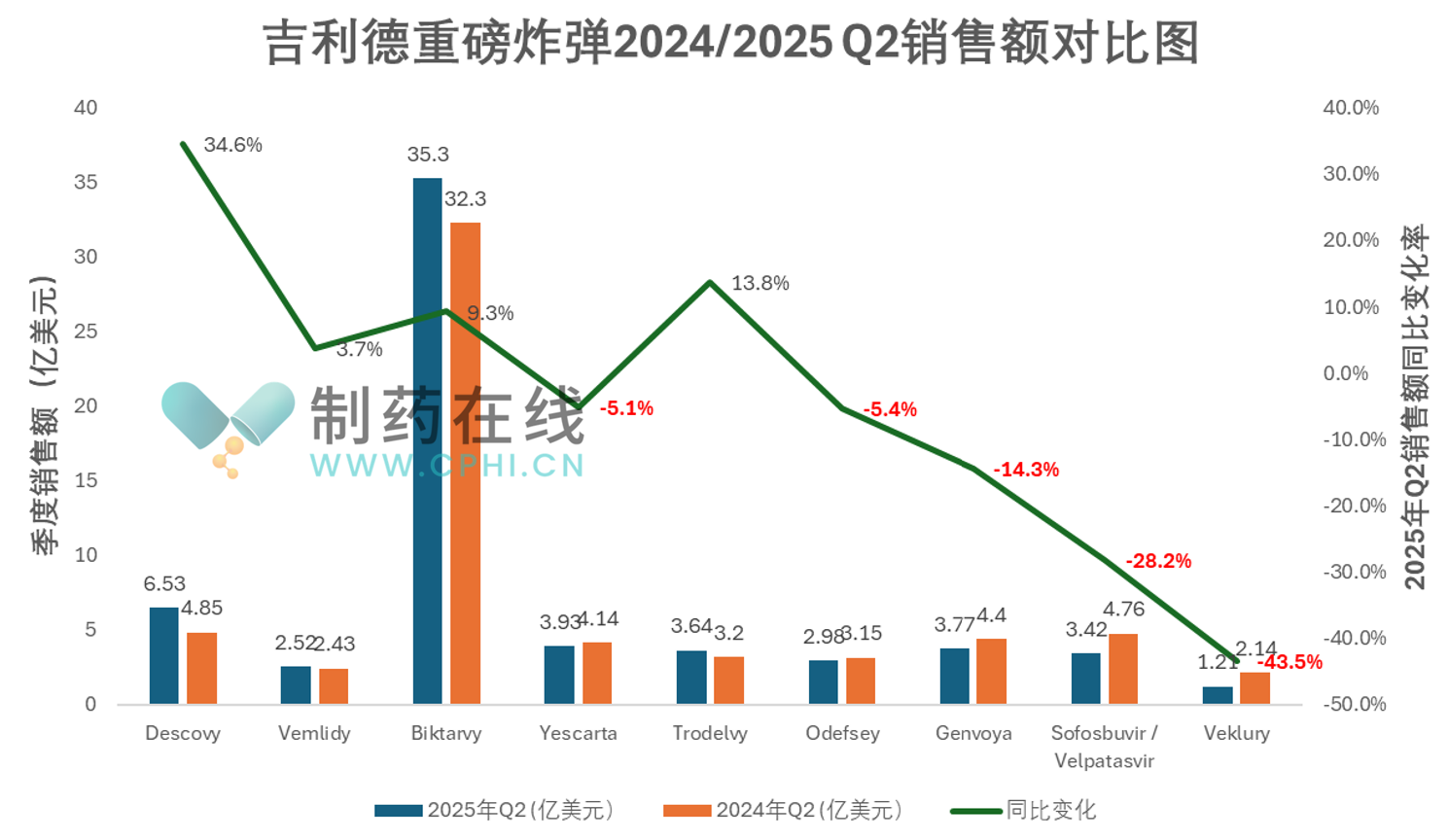 吉利德重磅炸彈2024/202502銷售額對(duì)比圖