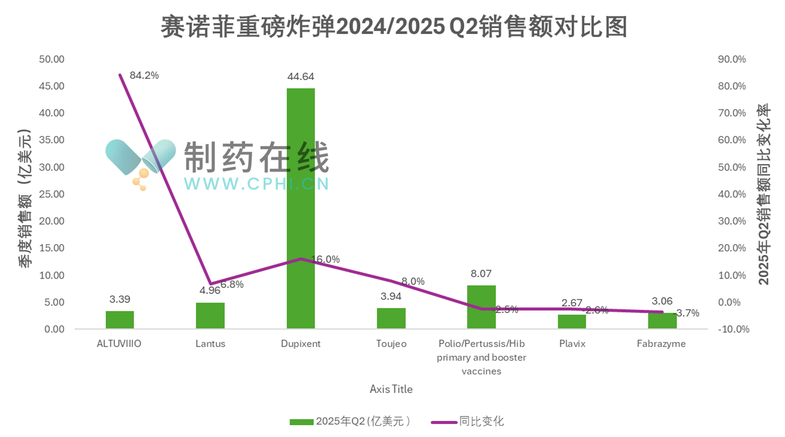 賽諾菲重磅炸彈2024/2025Q2銷售額對(duì)比圖