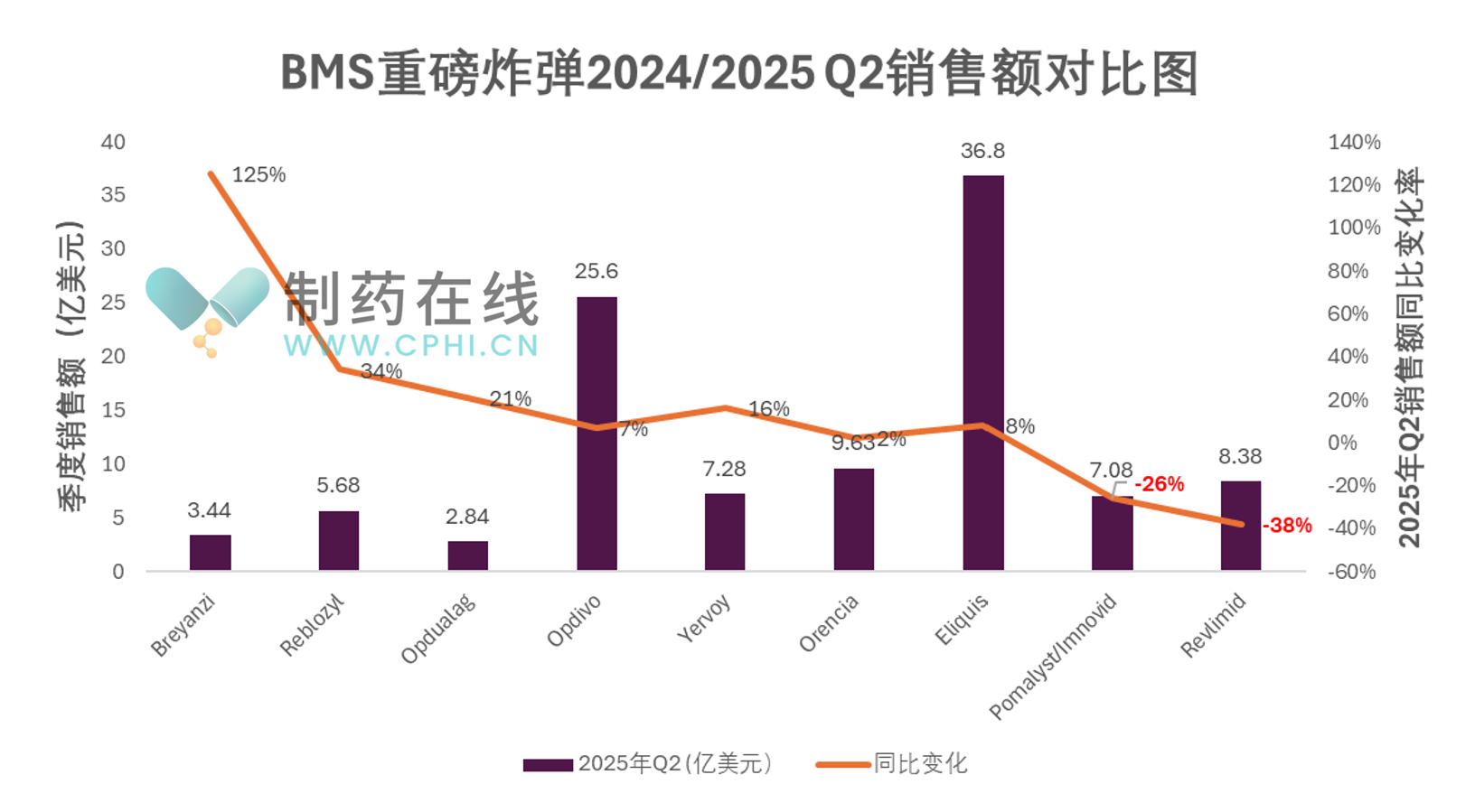 BMS重磅炸彈2024/2025Q2銷售額對(duì)比圖