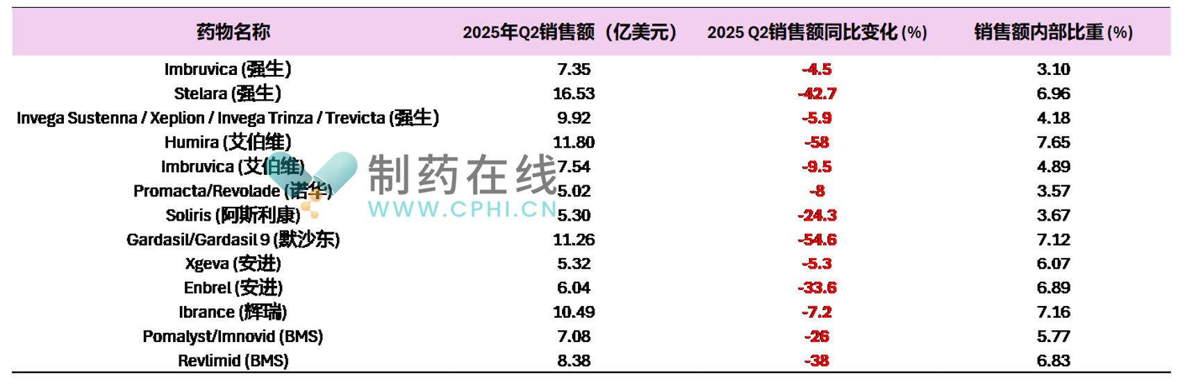 2025年第二季度大型制藥公司銷售額顯著下滑的支柱型產(chǎn)品（季度銷售額大于5億美元，下滑率大于4.0%）