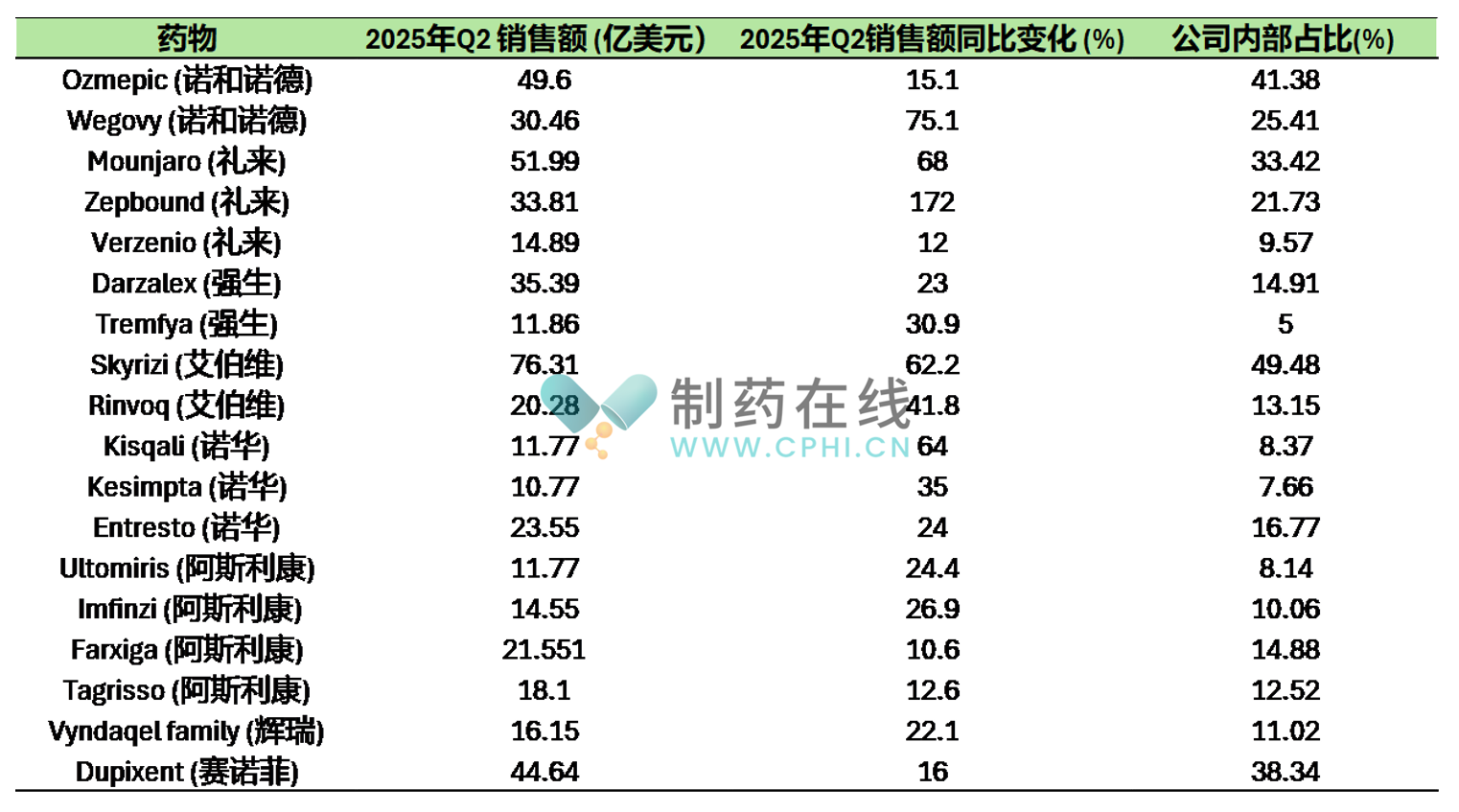 2025年第二季度大型制藥公司銷售額顯著上升的支柱型產(chǎn)品（季度銷售額大于10億美元，增長(zhǎng)率大于10.0%）