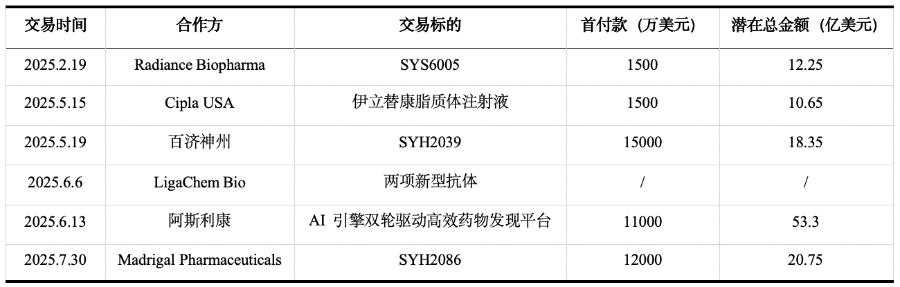 石藥集團(tuán)2025年BD交易
