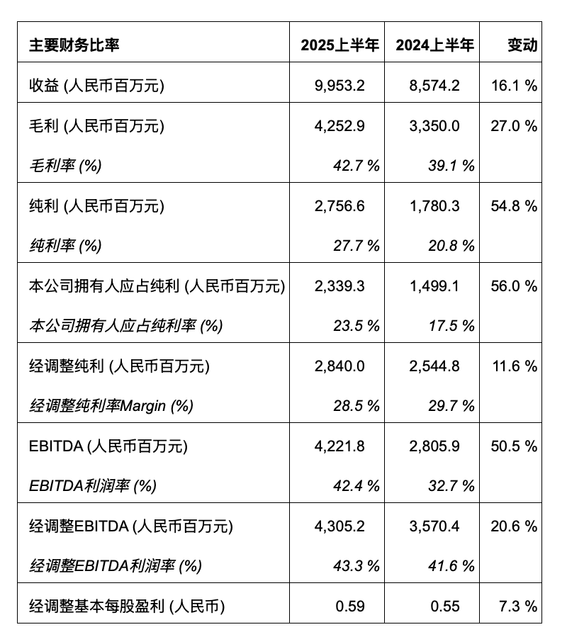 主要財(cái)務(wù)比率