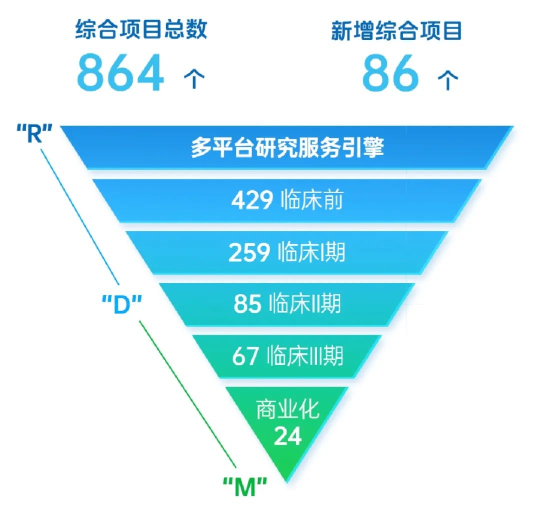 藥明生物“黃金漏斗“