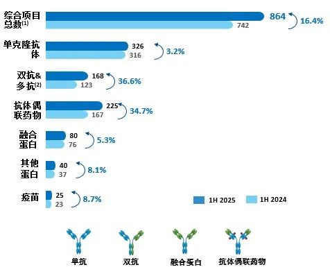 藥明生物一體化平臺(tái)涵蓋各類生物藥