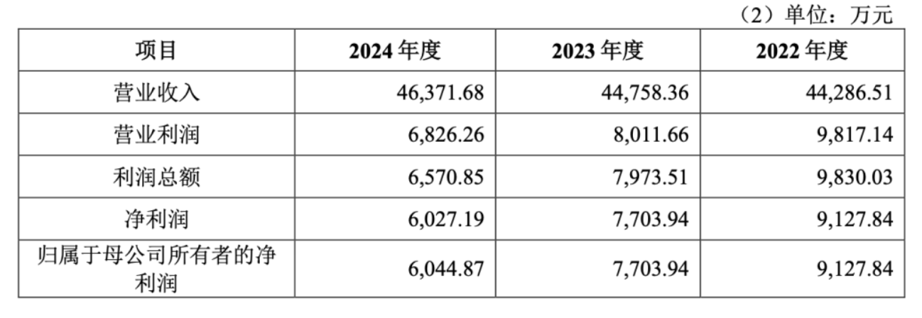科源制藥2022-2024年業(yè)績：