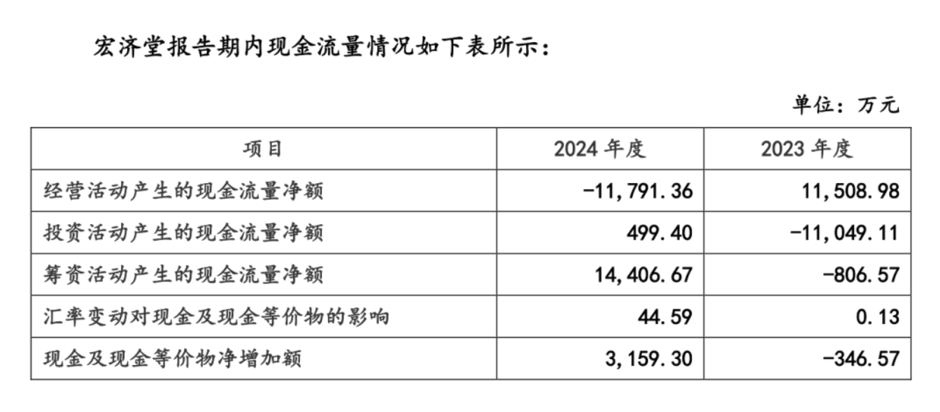 現(xiàn)金流量情況