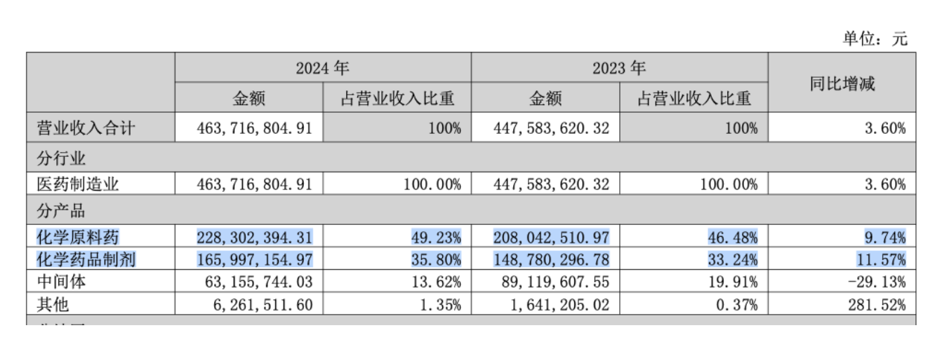 科源制藥現(xiàn)有業(yè)務聚焦于化學藥領域