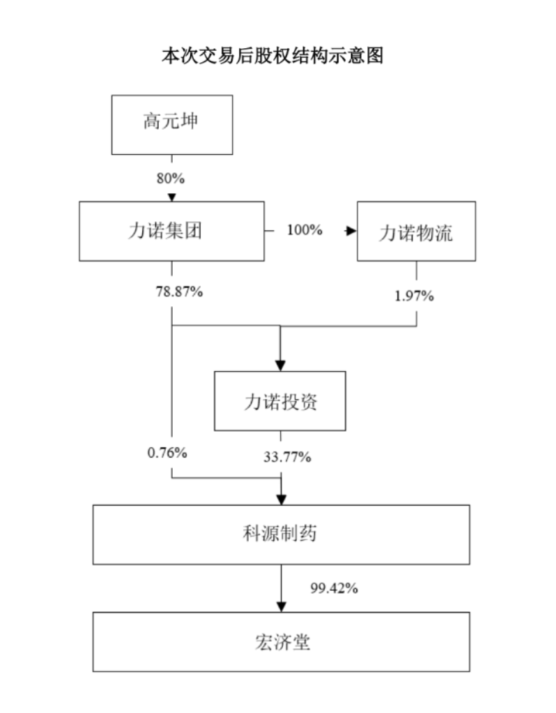 本次交易后股權結構示意圖
