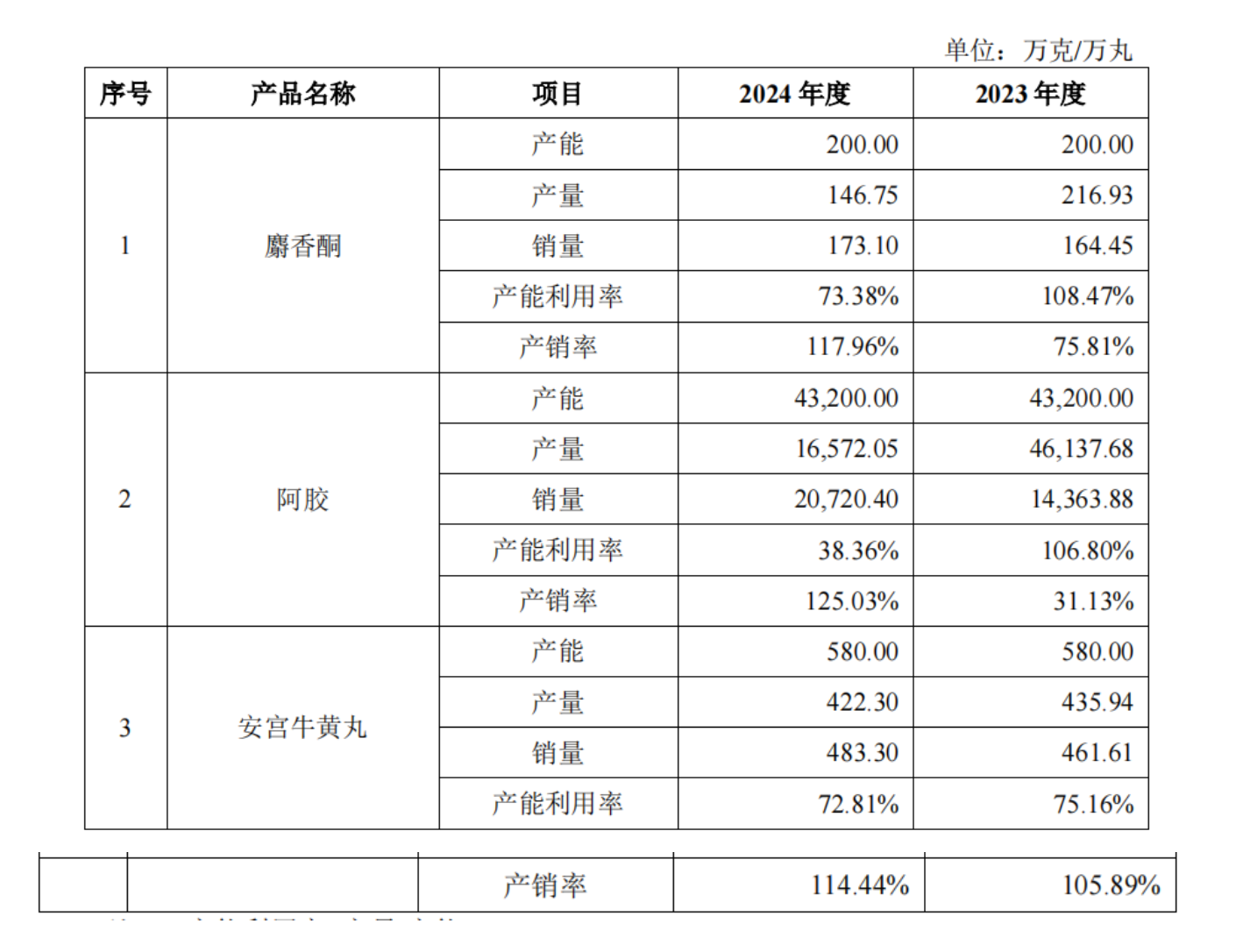2024年，宏濟堂的麝香酮、阿膠、安宮牛黃丸