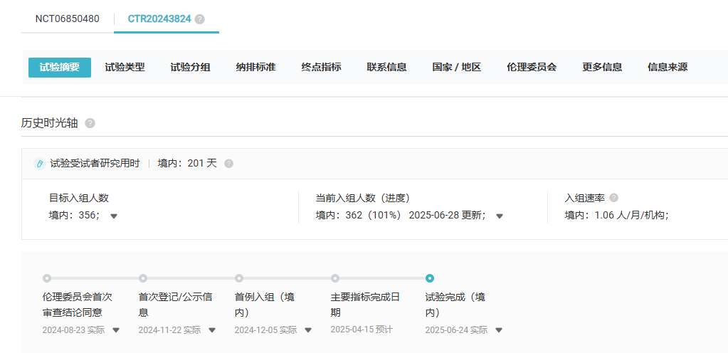 麗珠醫(yī)藥曾啟動(dòng)了一項(xiàng) JP-1366 片與耐信?（艾司奧美拉唑鎂腸溶片）在中國反流性食管炎患者中的多中心、隨機(jī)、雙盲、陽性平行對照的 III 期臨床研究。