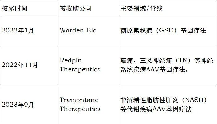 收購(gòu)了三家小型的基因治療公司