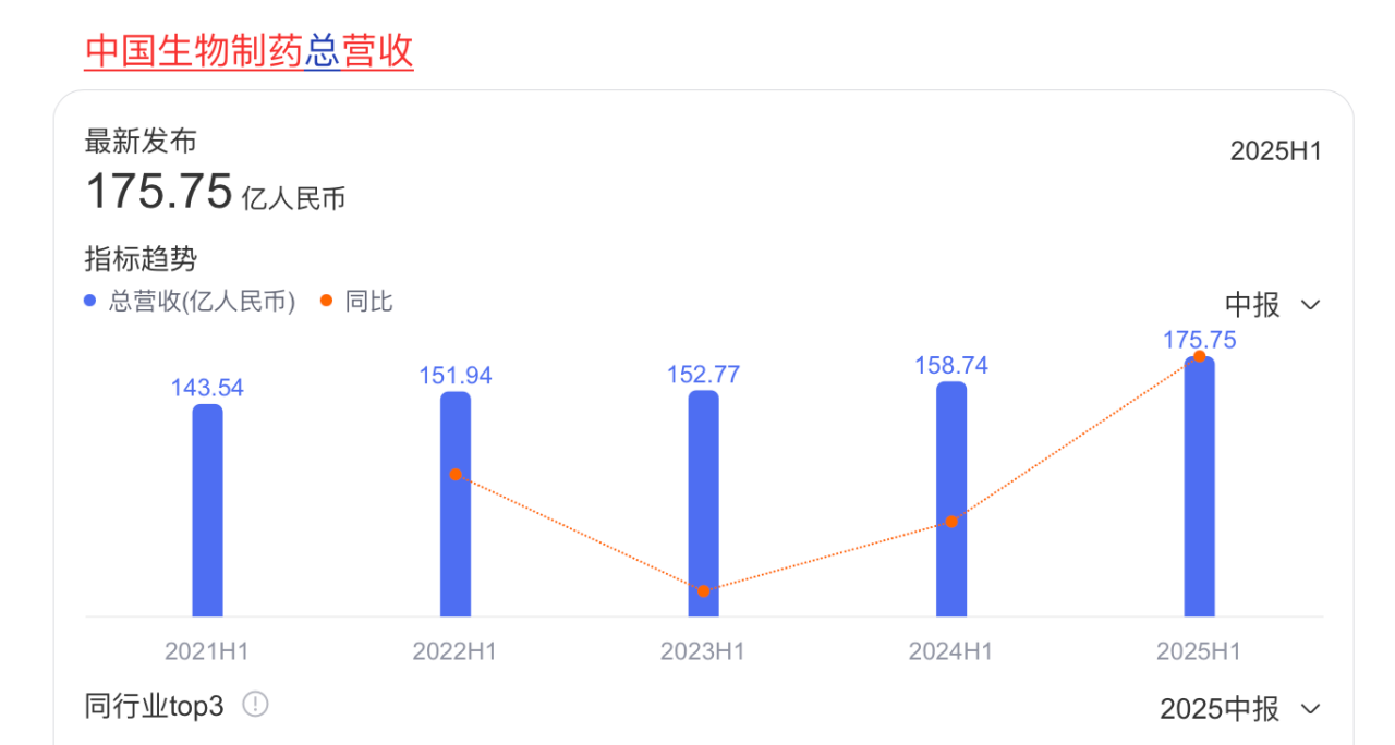 中國生物制藥總營收