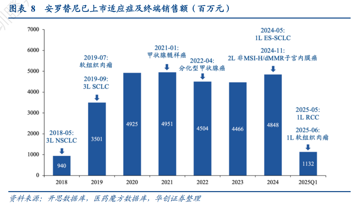 安羅替尼已上市適應癥及終端銷售額