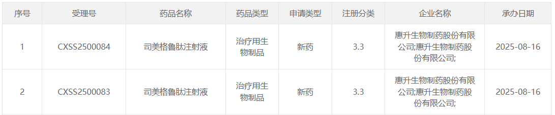 8 月 16 日，CDE 官網(wǎng)顯示，四環(huán)醫(yī)藥旗下惠升生物的司美格魯肽生物類似藥上市申請獲得受理，適應(yīng)癥為用于改善成人 2 型糖尿病患者的血糖控制。根據(jù) Insight 數(shù)據(jù)庫，這是第 7 款申報(bào)上市的國產(chǎn)司美格魯肽。