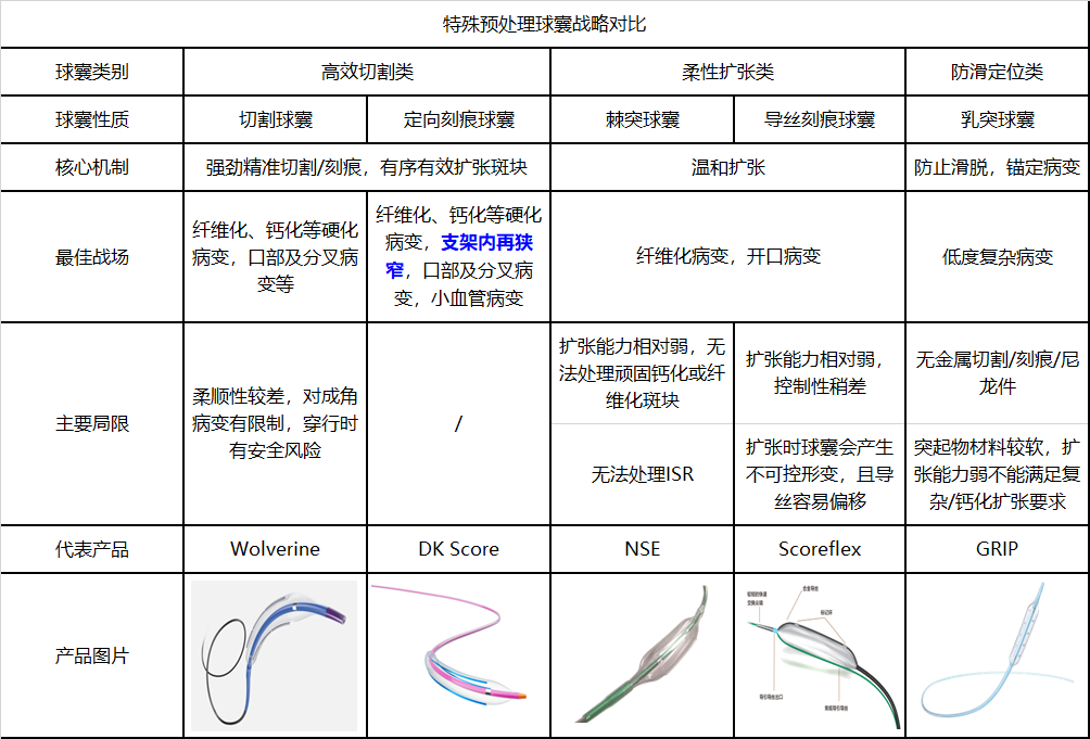 特殊預(yù)處理球囊戰(zhàn)略對比
