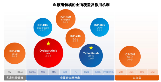 諾誠健華血液瘤領(lǐng)域布局