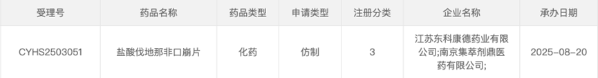 8月20日，據(jù)CDE官網(wǎng)顯示，江蘇東科康德藥業(yè)有限公司&南京集萃劑鼎醫(yī)藥有限公司聯(lián)合提交的3類化學(xué)仿制藥鹽酸伐地那非口崩片上市申請(qǐng)已獲受理