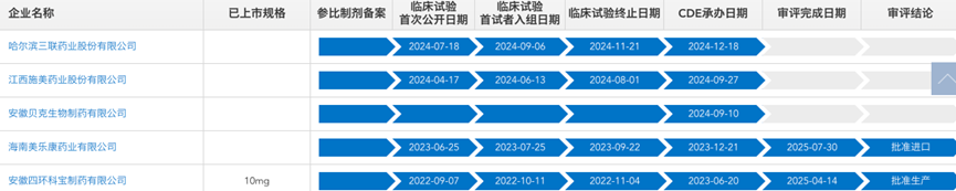 鹽酸伐地那非口崩片國內(nèi)仿制競(jìng)爭(zhēng)情況