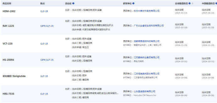 國(guó)內(nèi)部分在研GLP-1項(xiàng)目