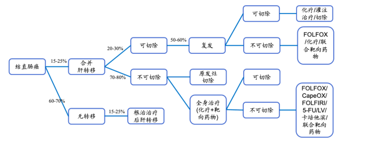 2022年我國結直腸癌新發(fā)病例51.71萬