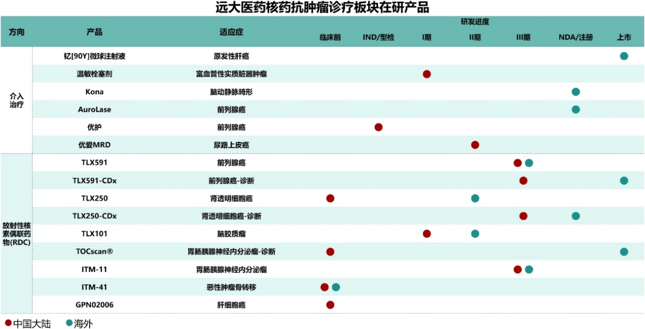 遠大醫(yī)藥核藥抗腫瘤診療板塊在研產(chǎn)品