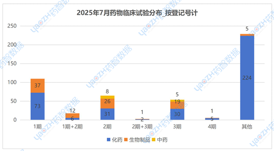2025年7月藥物臨床試驗(yàn)分布