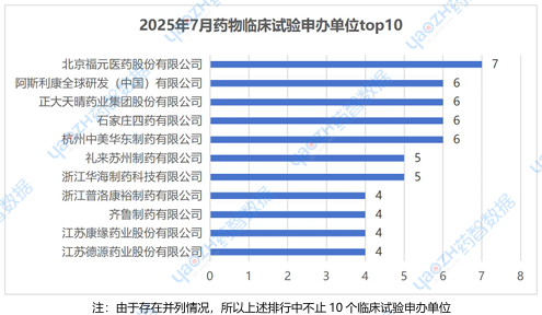 2025年7月藥物臨床試驗(yàn)申辦單位top10