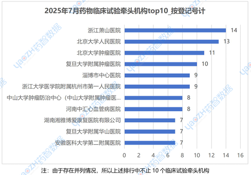 2025年7月藥物臨床試驗(yàn)牽頭機(jī)構(gòu)top10 按登記號(hào)計(jì)