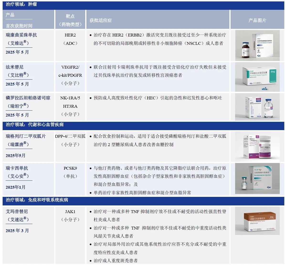 表1. 2025年上半年恒瑞醫藥新獲批上市的6款1類(lèi)創(chuàng  )新藥