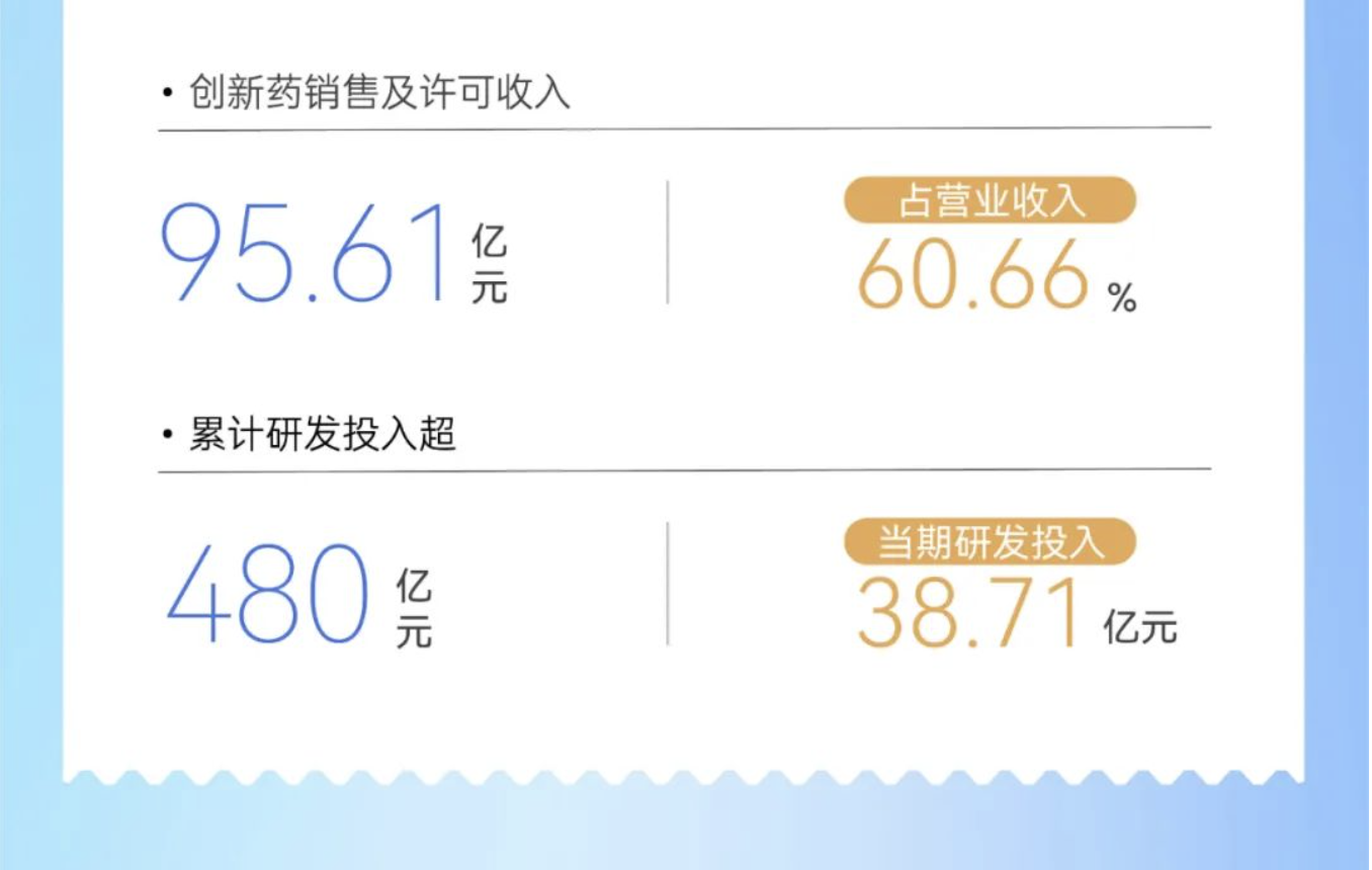 附錄：恒瑞醫藥2025半年度報告長(cháng)圖