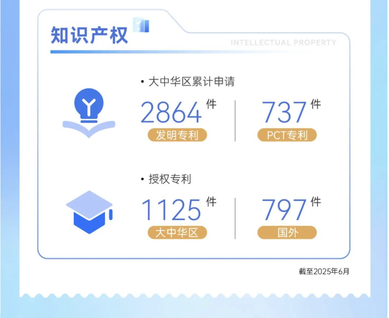 附錄：恒瑞醫藥2025半年度報告長(cháng)圖