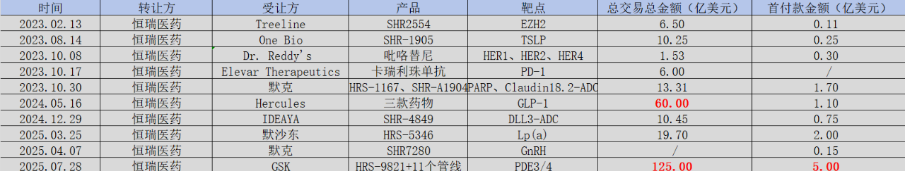 圖：恒瑞醫藥BD一覽，來(lái)源：錦緞研究院