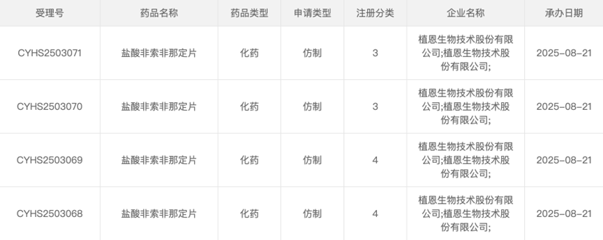 植恩生物技術(shù)股份有限公司提交的3類化學(xué)仿制藥鹽酸非索非那定片上市申請(qǐng)已獲受理