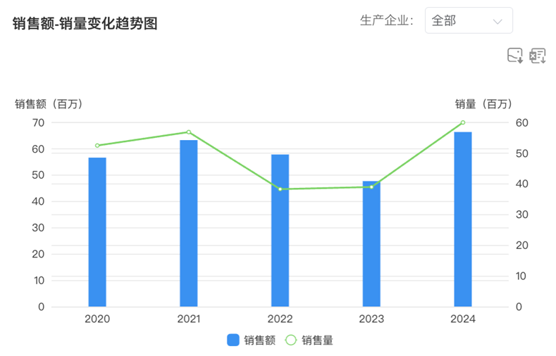 鹽酸非索非那定中國銷售情況