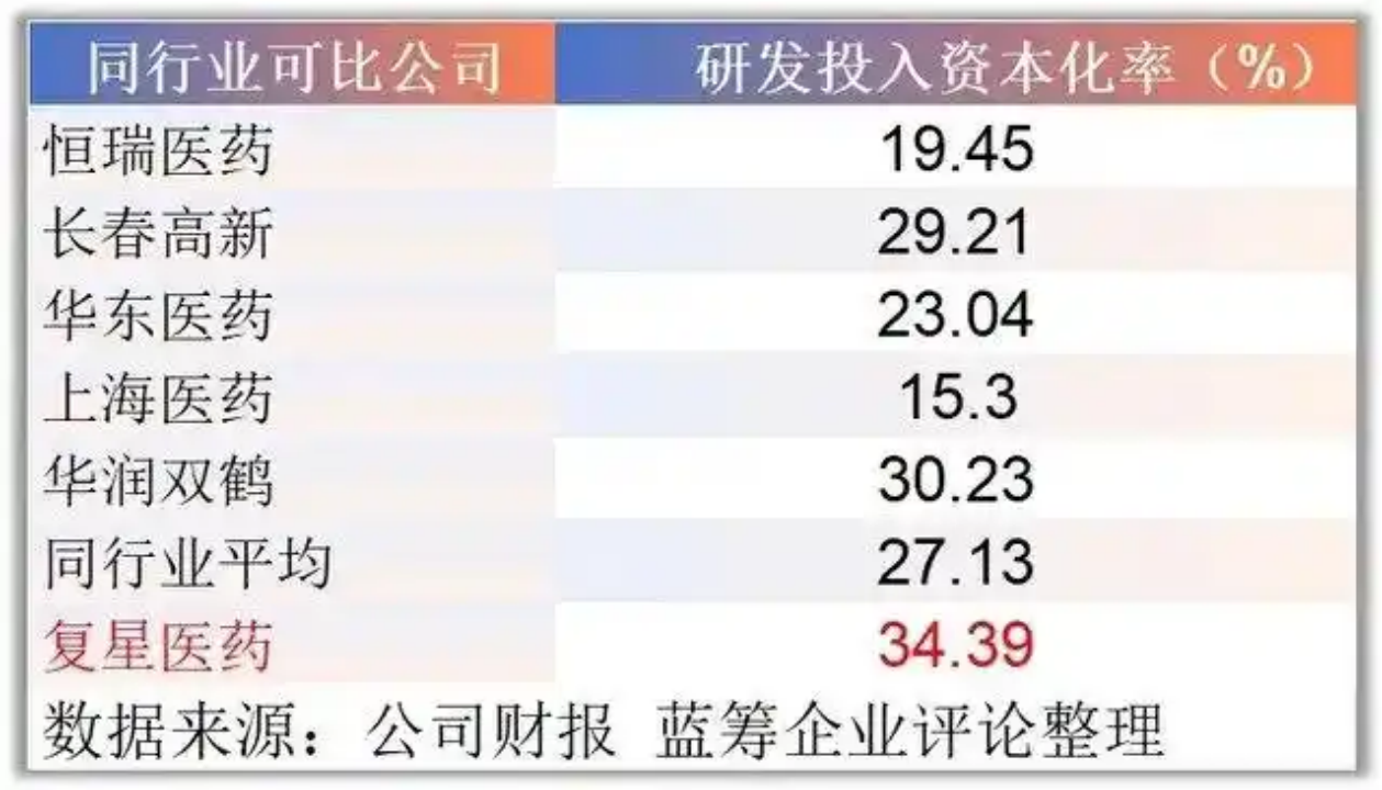 2024年各藥企研發(fā)投入資本化率