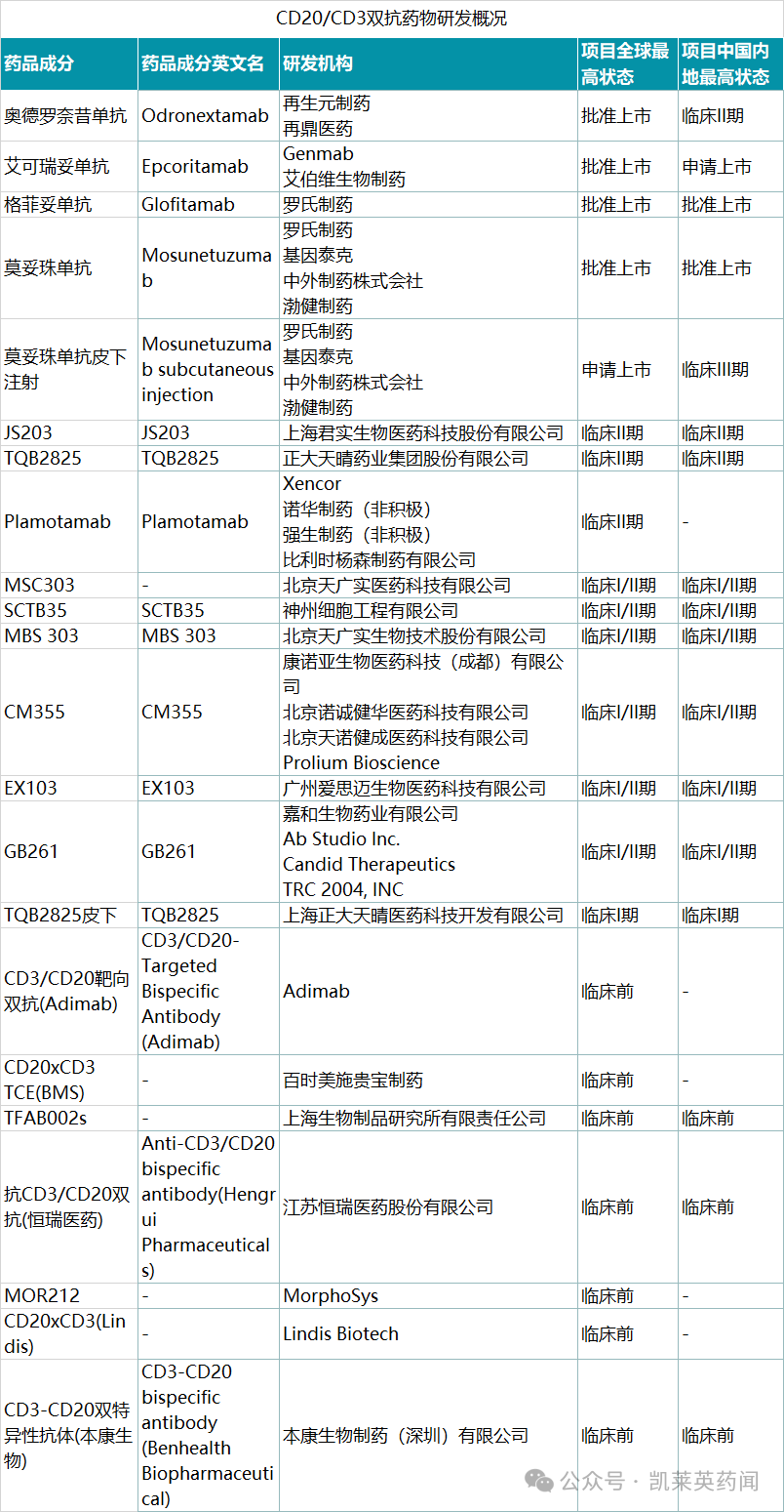 CD20/CD3雙抗藥物研發(fā)概況