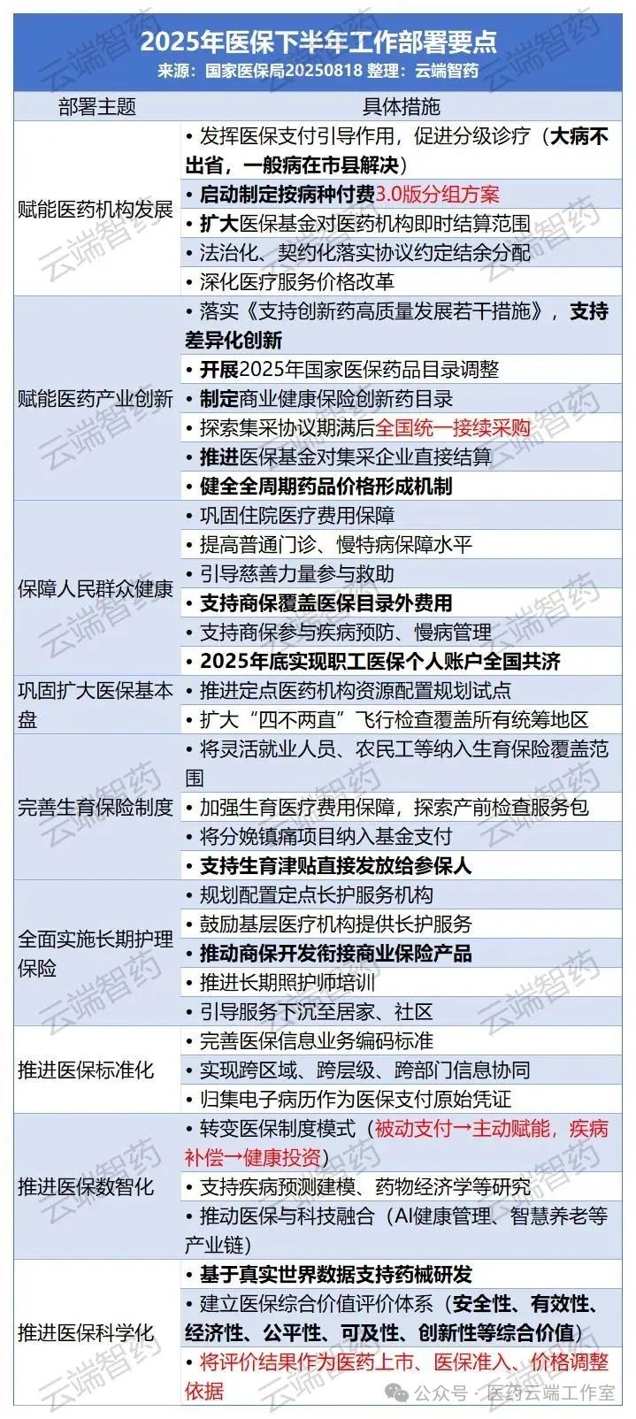 2025年醫(yī)保下半年工作部署要點(diǎn)