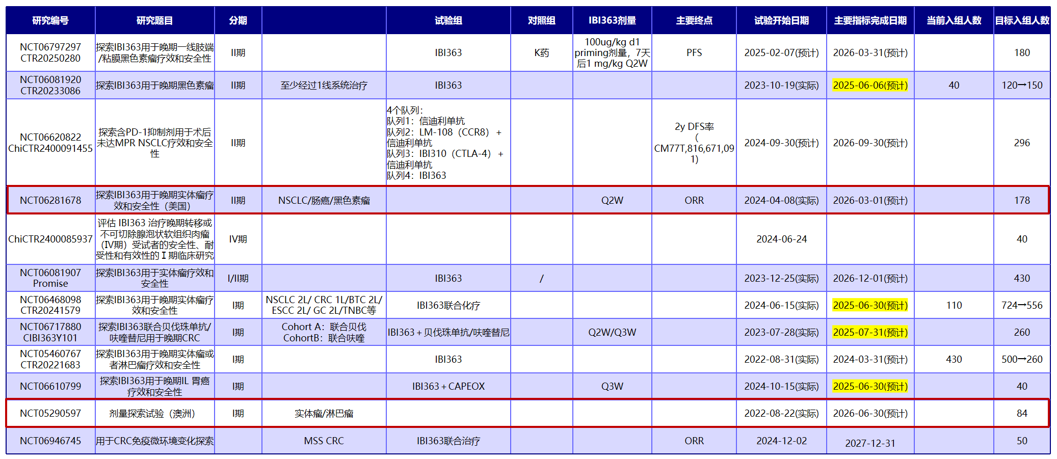 今年初整理IBI363臨床布局