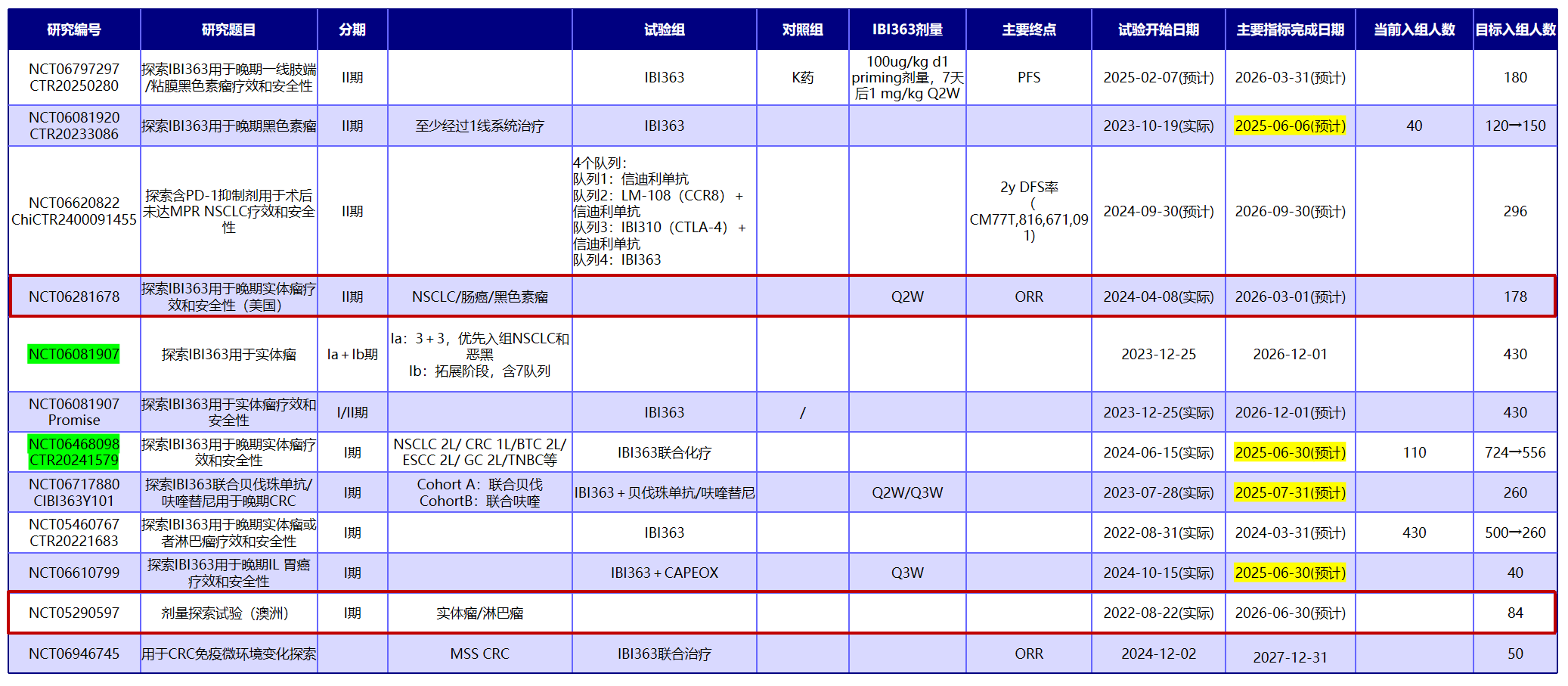 8.11對(duì)Clinical trails臨床進(jìn)一步梳理