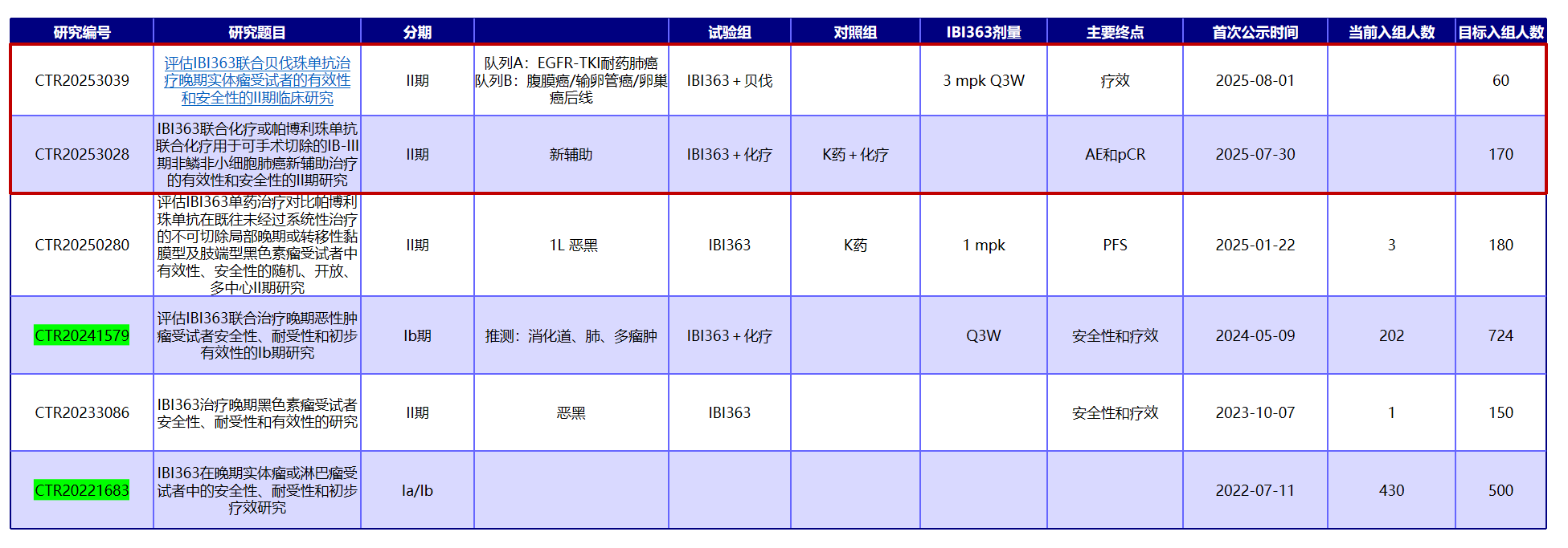 8.11對(duì)臨床試驗(yàn)登記網(wǎng)臨床進(jìn)一步梳理