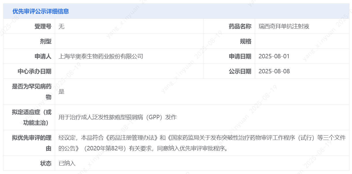 8月18日，華奧泰生物宣布，瑞西奇拜單抗（研發(fā)代號(hào)：HB0034）注射液被中國(guó)國(guó)家藥監(jiān)局藥品審評(píng)中心（CDE）納入優(yōu)先審評(píng)，擬用于治療成人泛發(fā)性膿皰型銀屑?。℅PP）發(fā)作。HB0034為一款創(chuàng)新抗IL-36R抗體，可通過(guò)抑制IL-36通路發(fā)揮抗炎的生物學(xué)效應(yīng)。