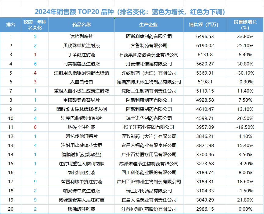 2024年銷售額TOP20 品種(排名變化:藍(lán)色為增長，紅色為下調(diào))