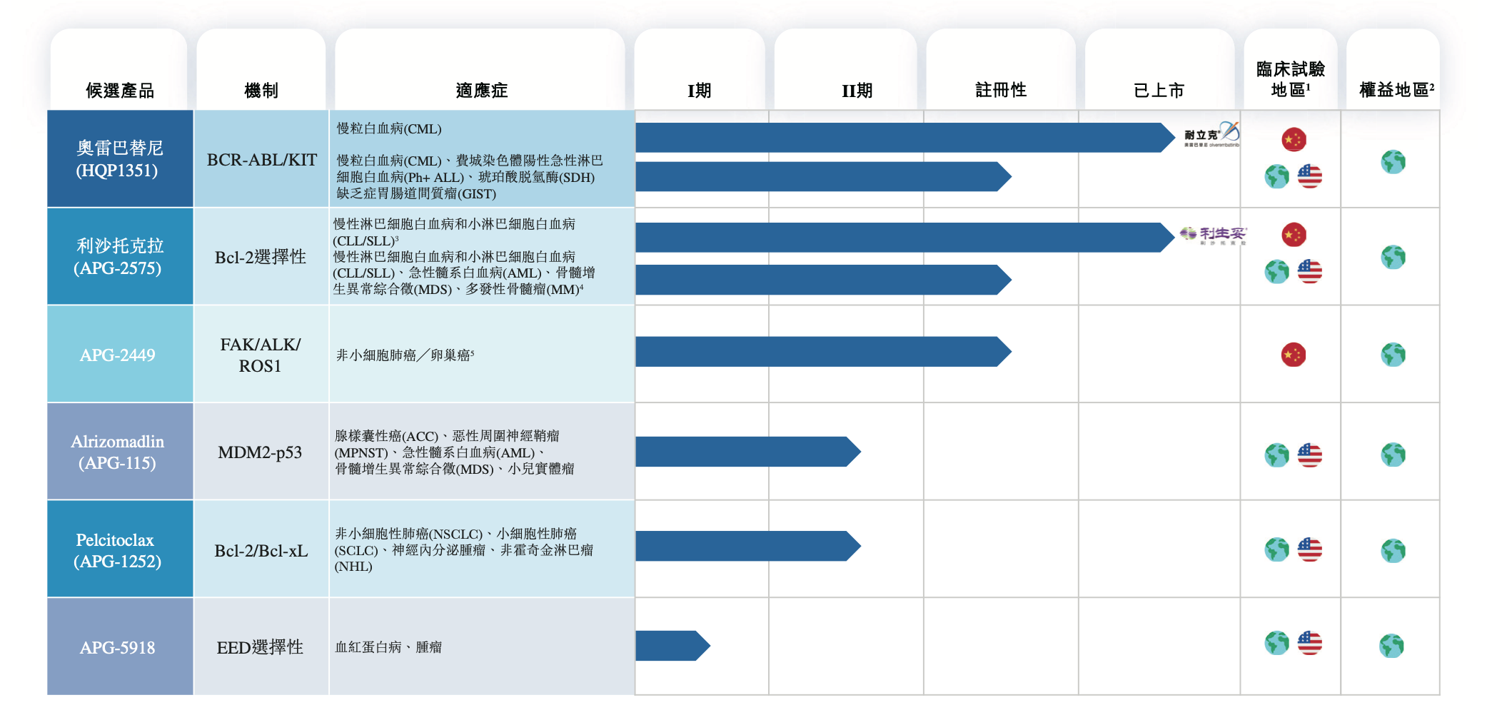 亞盛醫(yī)藥的布局遠(yuǎn)不止 “雙引擎”，以APG-2449為代表的管線同樣看點(diǎn)十足，且2025年在同頻推進(jìn)研發(fā)節(jié)奏