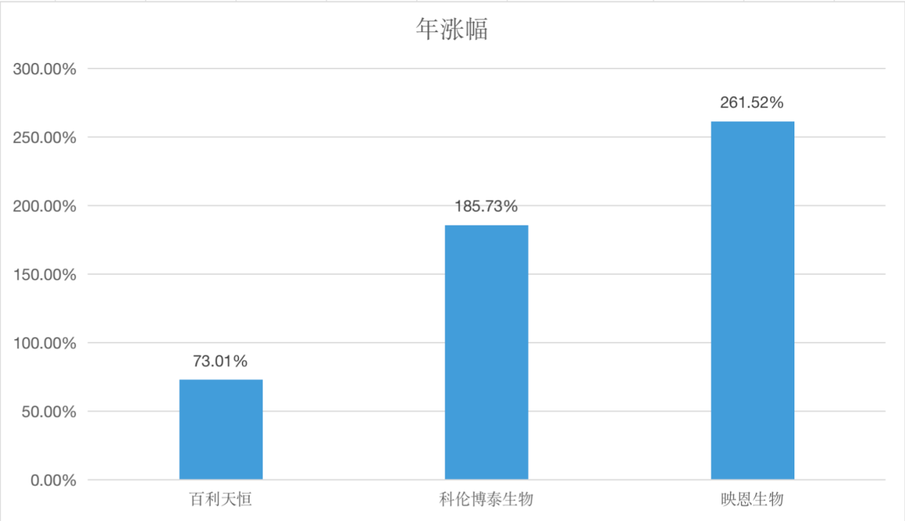 （漲幅區(qū)間：百利天恒、科倫博泰為1月1日至8月22日，映恩生物為上市首日4月15日至8月22日）