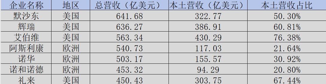 圖：全球MNC公司2024年營收一覽