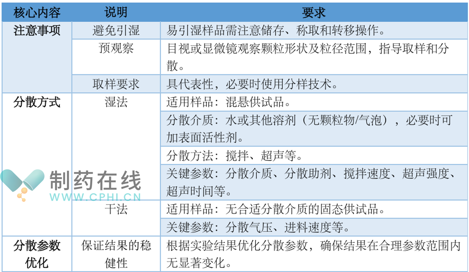 樣品制備