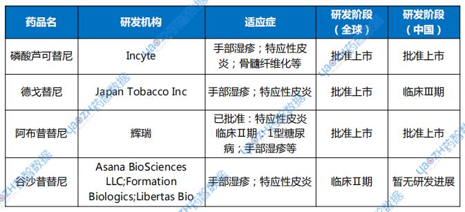  治療手部濕疹的JAK抑制劑競爭格局
