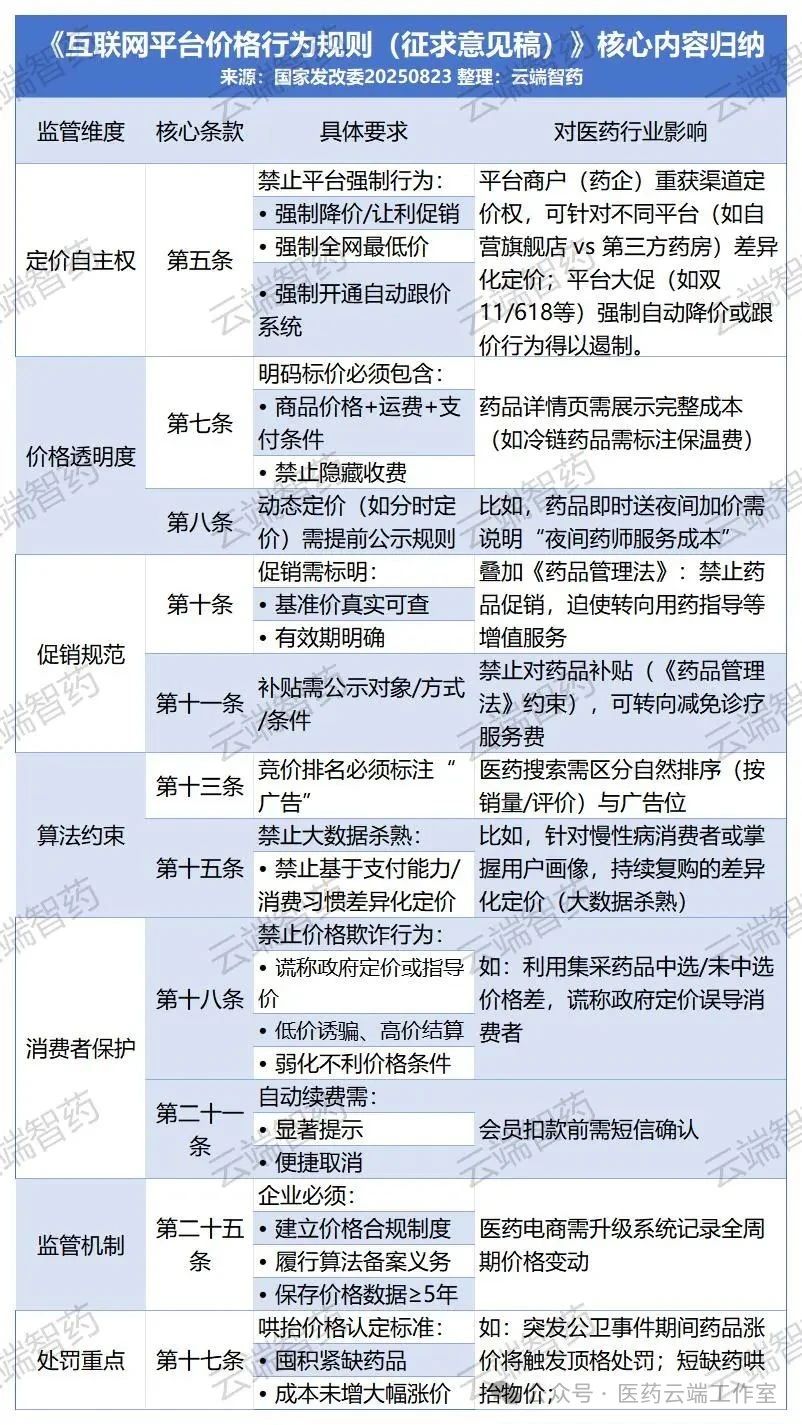 《溍腦互钅毀裔長(zhǎng)聯(lián)網(wǎng)平臺(tái)價(jià)格行為規(guī)則(征求意見稿)》核心內(nèi)容歸納