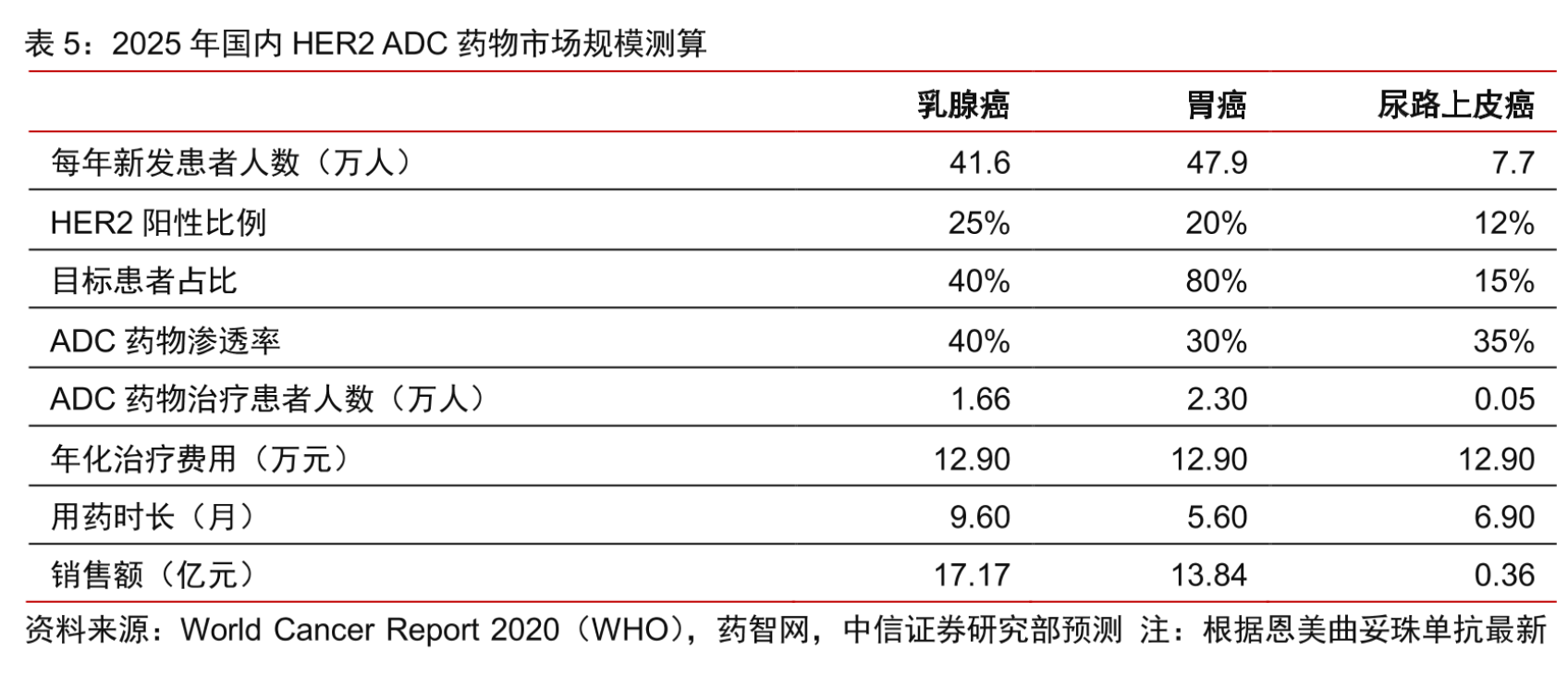 2025 年國(guó)內(nèi) HER2 ADC 藥物市場(chǎng)規(guī)模測(cè)算